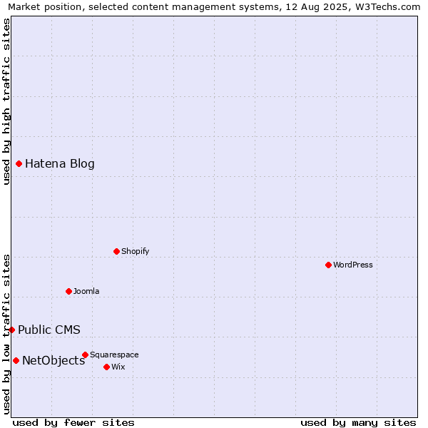 Market position of Hatena Blog vs. NetObjects vs. Public CMS