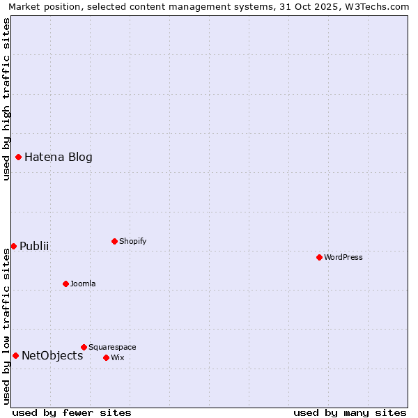 Market position of Hatena Blog vs. NetObjects vs. Publii