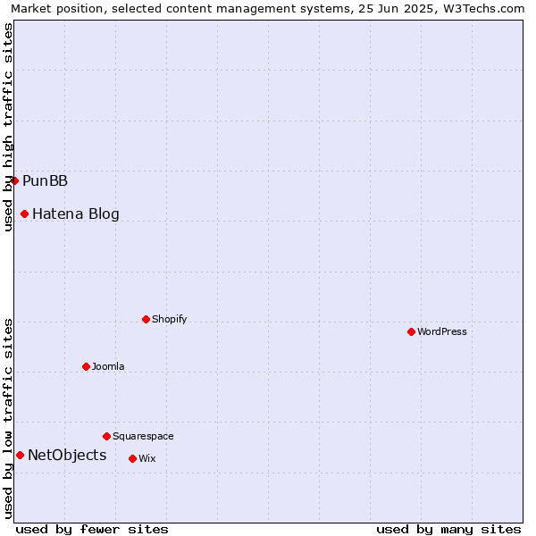 Market position of Hatena Blog vs. NetObjects vs. PunBB