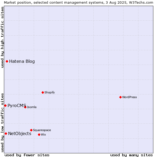 Market position of Hatena Blog vs. NetObjects vs. PyroCMS