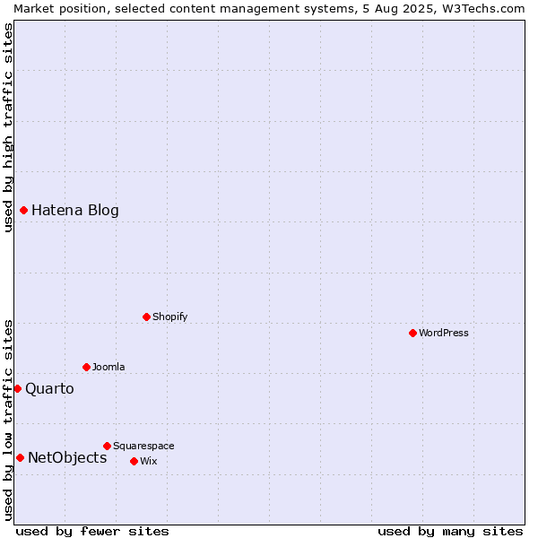Market position of Hatena Blog vs. NetObjects vs. Quarto