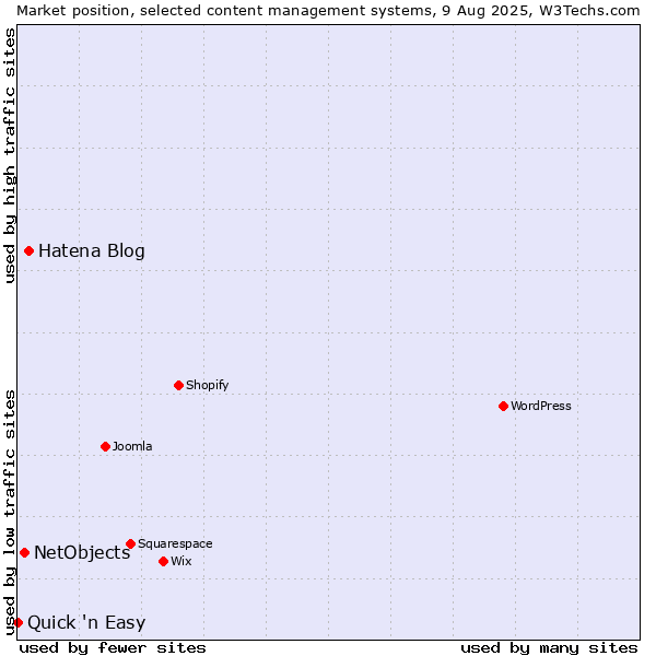 Market position of Hatena Blog vs. NetObjects vs. Quick 'n Easy
