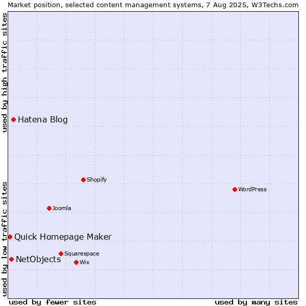Market position of Hatena Blog vs. NetObjects vs. Quick Homepage Maker