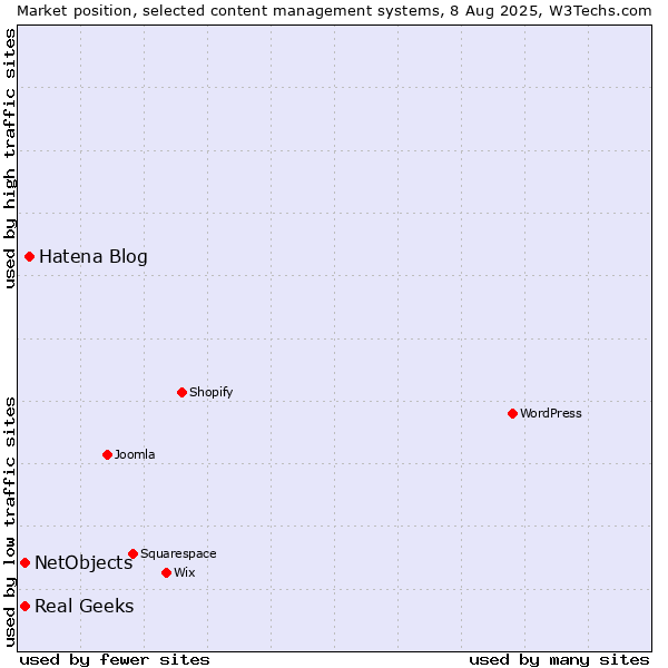 Market position of Hatena Blog vs. Real Geeks vs. NetObjects