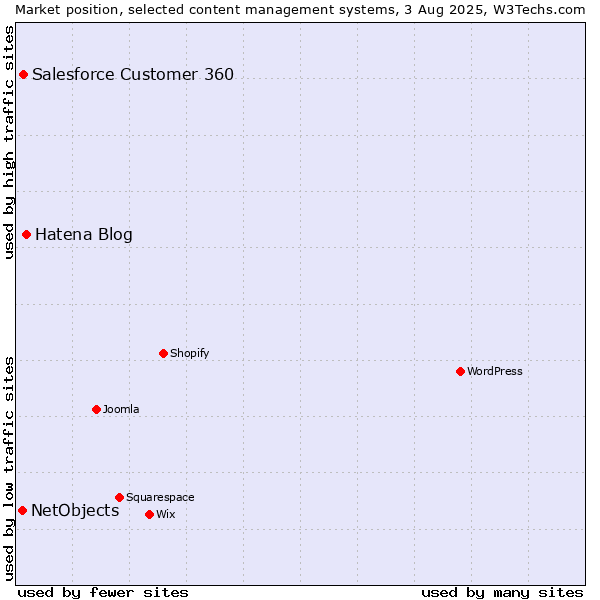 Market position of Hatena Blog vs. Salesforce Customer 360 vs. NetObjects