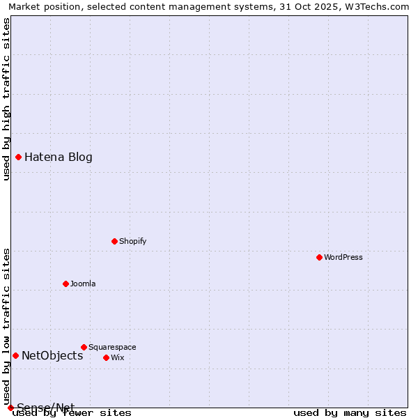 Market position of Hatena Blog vs. NetObjects vs. Sense/Net