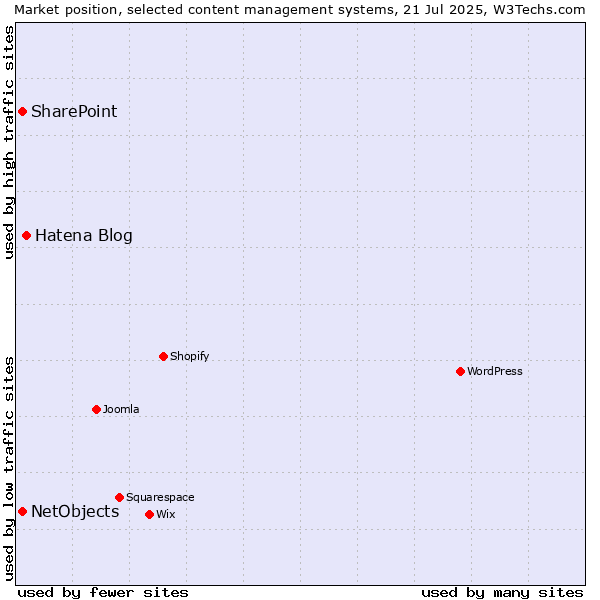 Market position of Hatena Blog vs. SharePoint vs. NetObjects