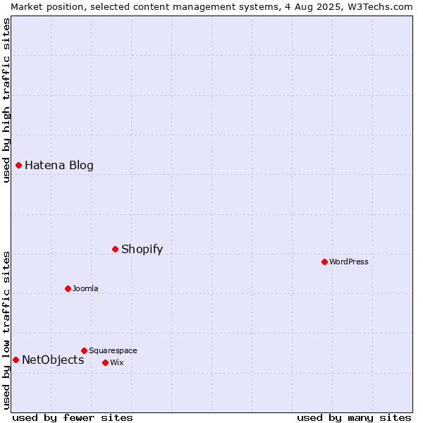 Market position of Shopify vs. Hatena Blog vs. NetObjects