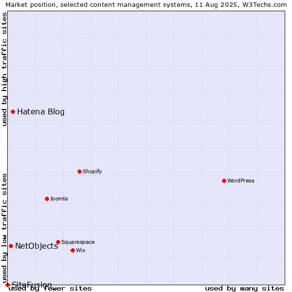 Market position of Hatena Blog vs. NetObjects vs. SiteFusion