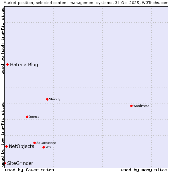 Market position of Hatena Blog vs. NetObjects vs. SiteGrinder