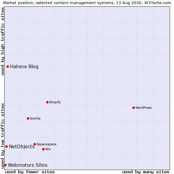 Market position of Hatena Blog vs. NetObjects vs. Webmotors Sites
