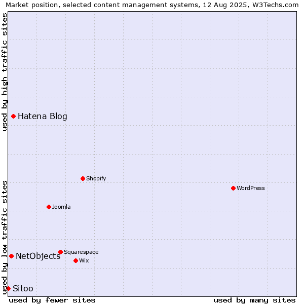 Market position of Hatena Blog vs. NetObjects vs. Sitoo