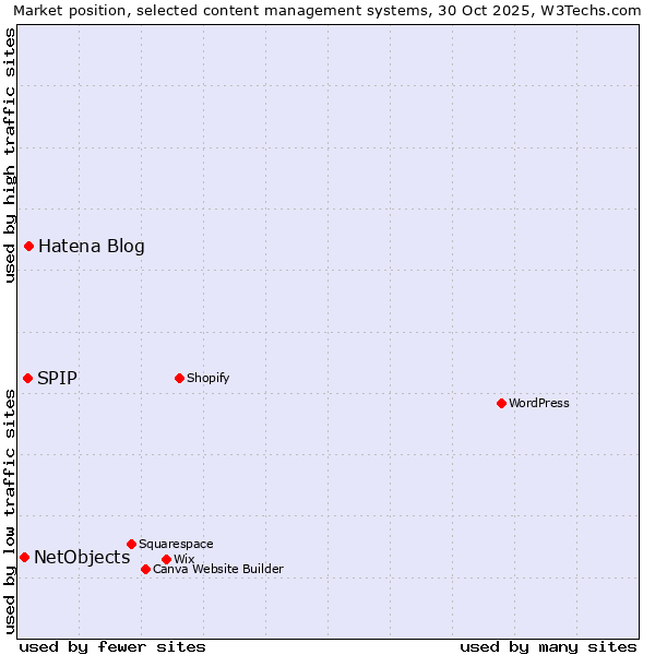 Market position of Hatena Blog vs. SPIP vs. NetObjects