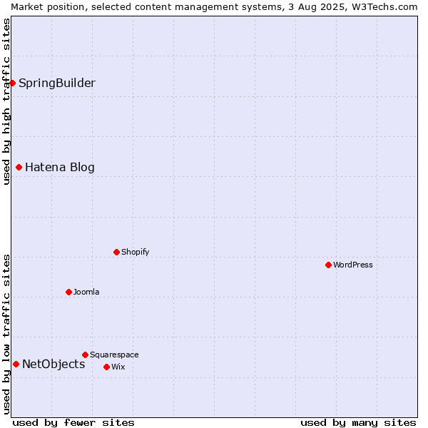 Market position of Hatena Blog vs. NetObjects vs. SpringBuilder