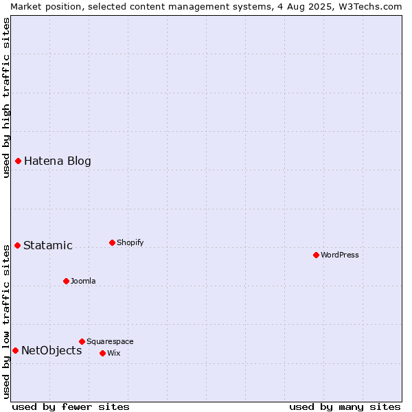 Market position of Hatena Blog vs. Statamic vs. NetObjects