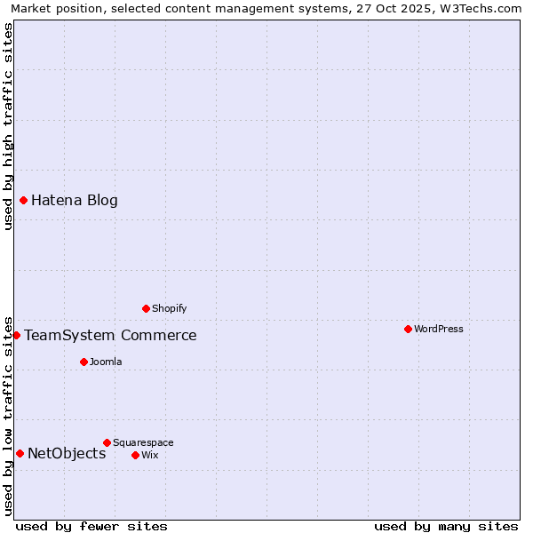 Market position of Hatena Blog vs. NetObjects vs. TeamSystem Commerce
