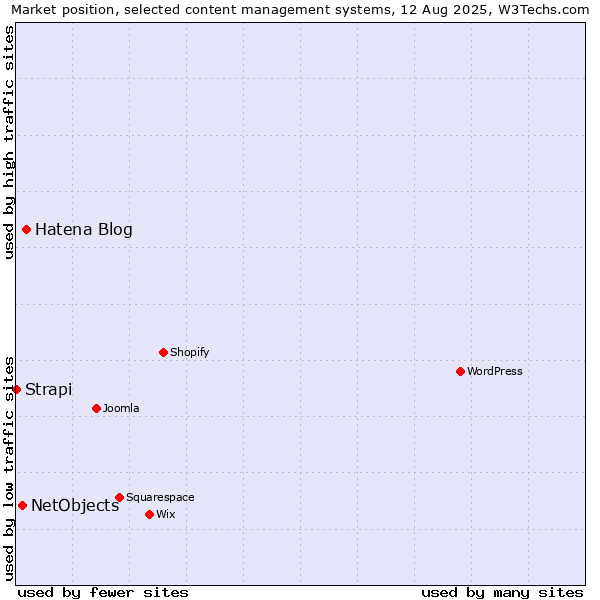 Market position of Hatena Blog vs. NetObjects vs. Strapi