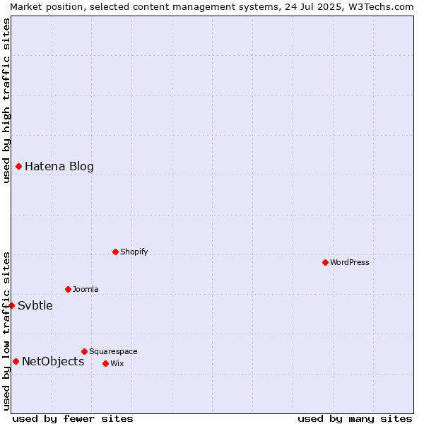 Market position of Hatena Blog vs. NetObjects vs. Svbtle