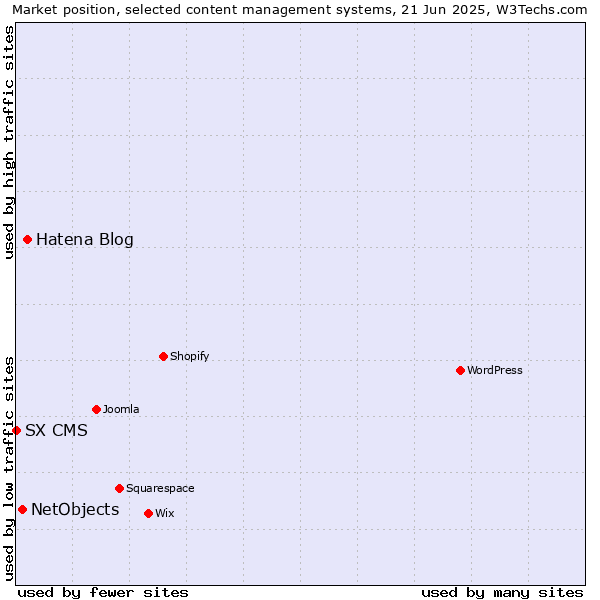 Market position of Hatena Blog vs. NetObjects vs. SX CMS