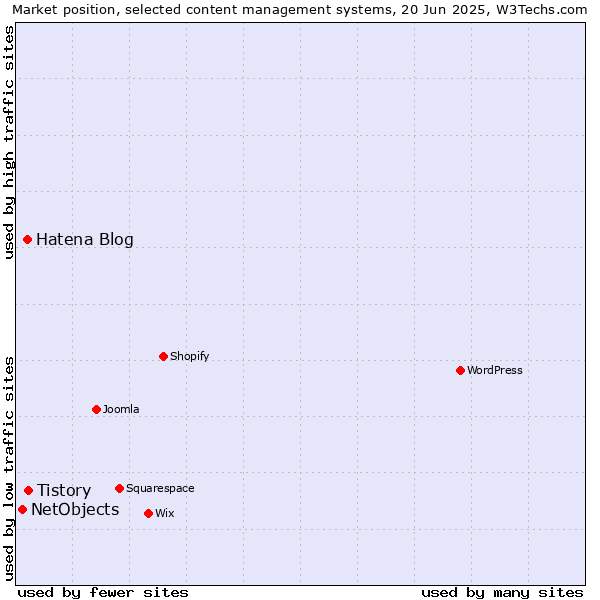 Market position of Tistory vs. Hatena Blog vs. NetObjects