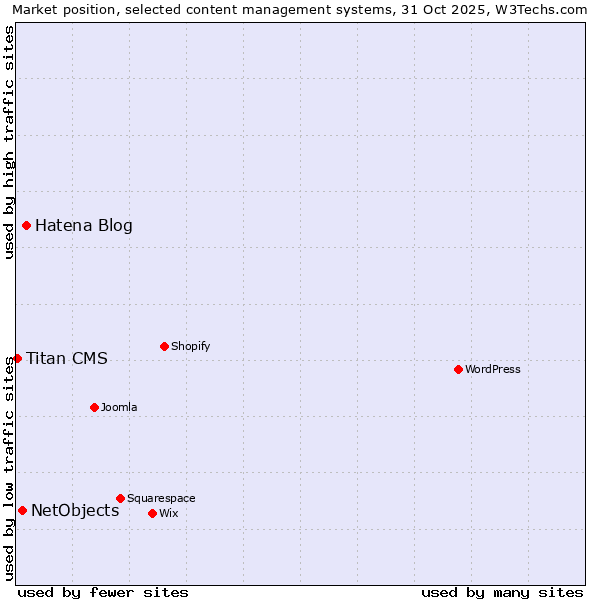 Market position of Hatena Blog vs. NetObjects vs. Titan CMS