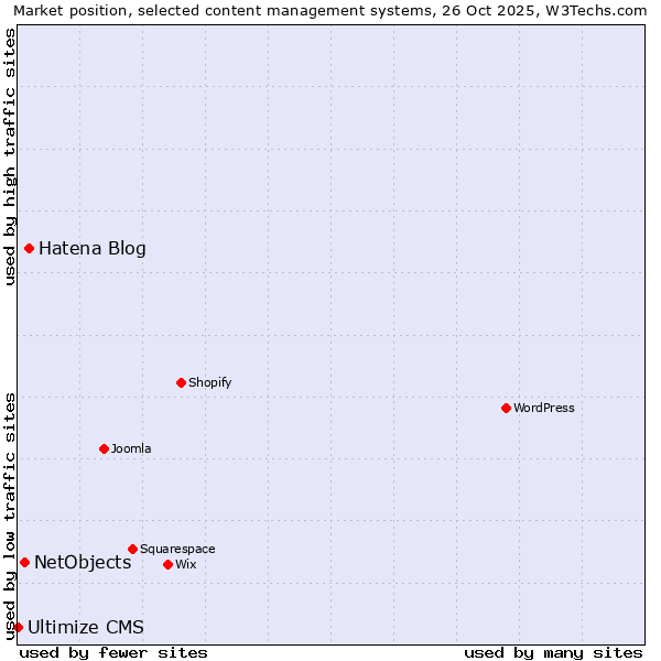 Market position of Hatena Blog vs. NetObjects vs. Ultimize CMS