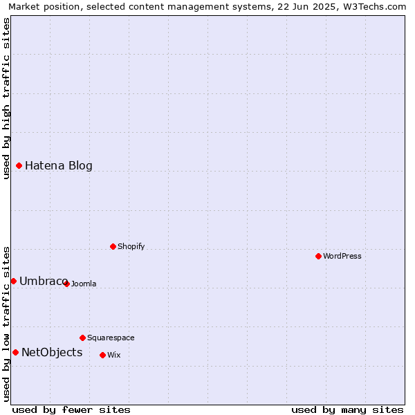 Market position of Hatena Blog vs. NetObjects vs. Umbraco