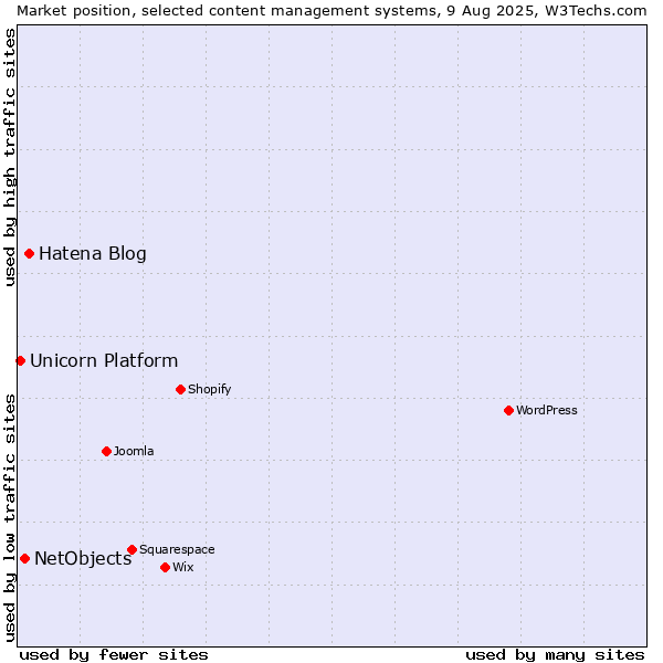 Market position of Hatena Blog vs. NetObjects vs. Unicorn Platform