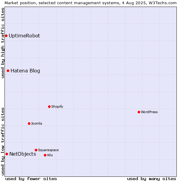 Market position of Hatena Blog vs. NetObjects vs. UptimeRobot