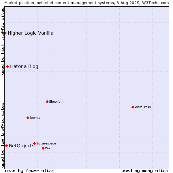 Market position of Hatena Blog vs. NetObjects vs. Higher Logic Vanilla