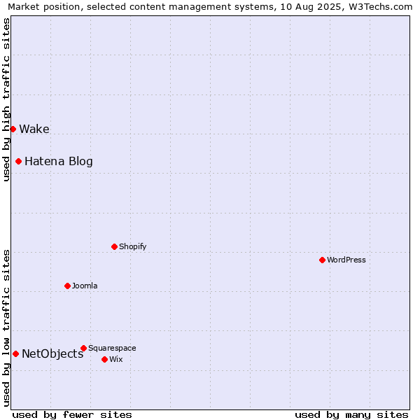 Market position of Hatena Blog vs. NetObjects vs. Wake