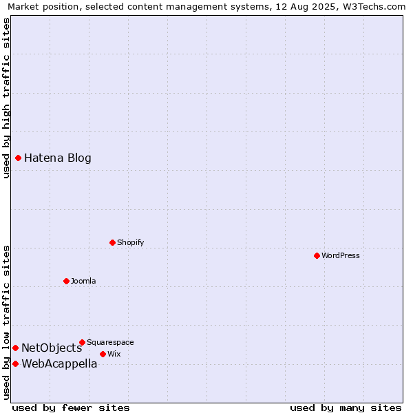 Market position of Hatena Blog vs. WebAcappella vs. NetObjects