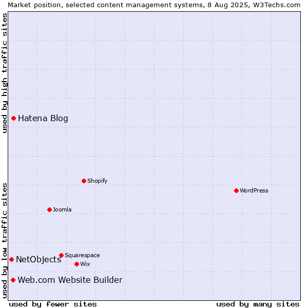 Market position of Hatena Blog vs. Web.com Website Builder vs. NetObjects