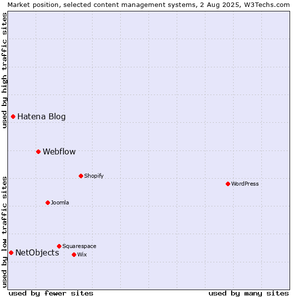Market position of Webflow vs. Hatena Blog vs. NetObjects
