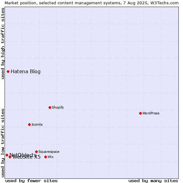 Market position of WebSite X5 vs. Hatena Blog vs. NetObjects