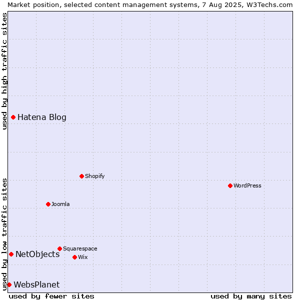 Market position of Hatena Blog vs. NetObjects vs. WebsPlanet