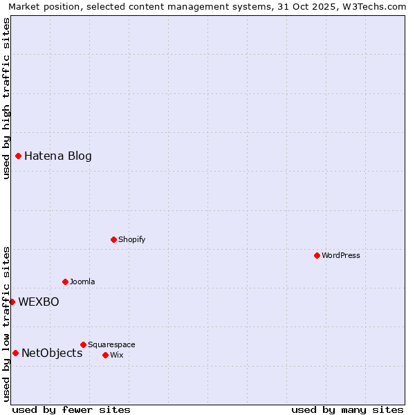 Market position of Hatena Blog vs. NetObjects vs. WEXBO