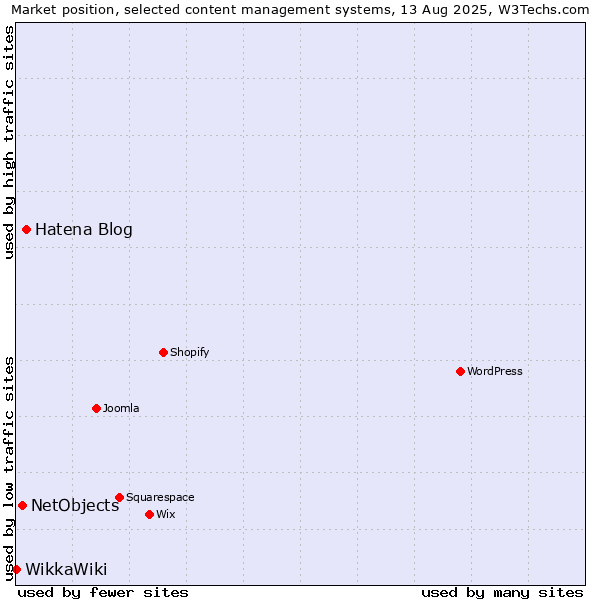 Market position of Hatena Blog vs. NetObjects vs. WikkaWiki