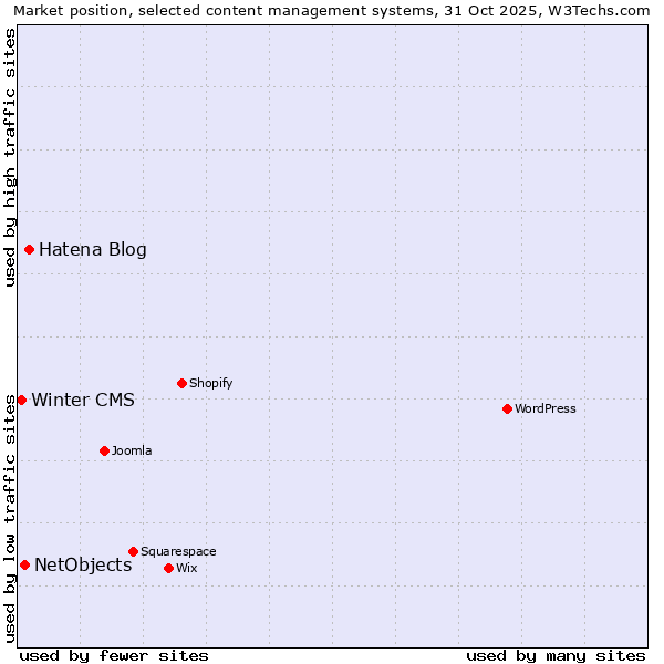 Market position of Hatena Blog vs. NetObjects vs. Winter CMS