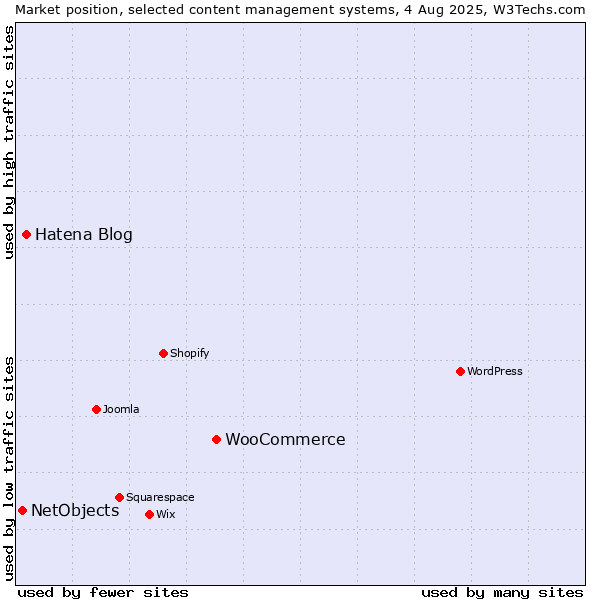 Market position of WooCommerce vs. Hatena Blog vs. NetObjects