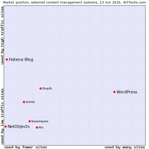 Market position of WordPress vs. Hatena Blog vs. NetObjects