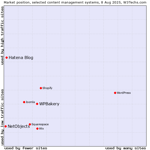 Market position of WPBakery vs. Hatena Blog vs. NetObjects