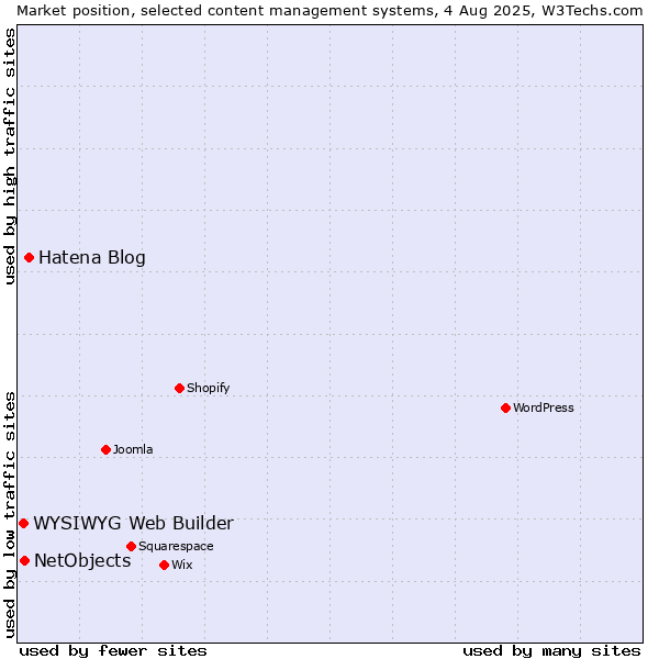 Market position of Hatena Blog vs. NetObjects vs. WYSIWYG Web Builder