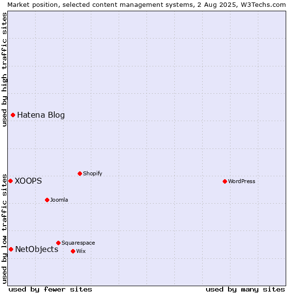 Market position of Hatena Blog vs. NetObjects vs. XOOPS