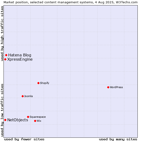 Market position of Hatena Blog vs. XpressEngine vs. NetObjects