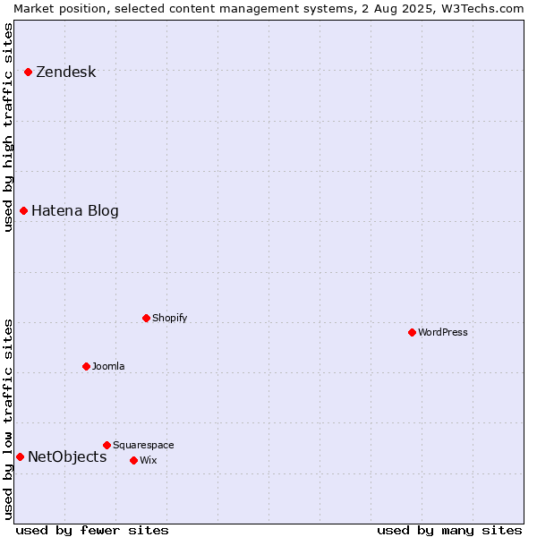 Market position of Zendesk vs. Hatena Blog vs. NetObjects