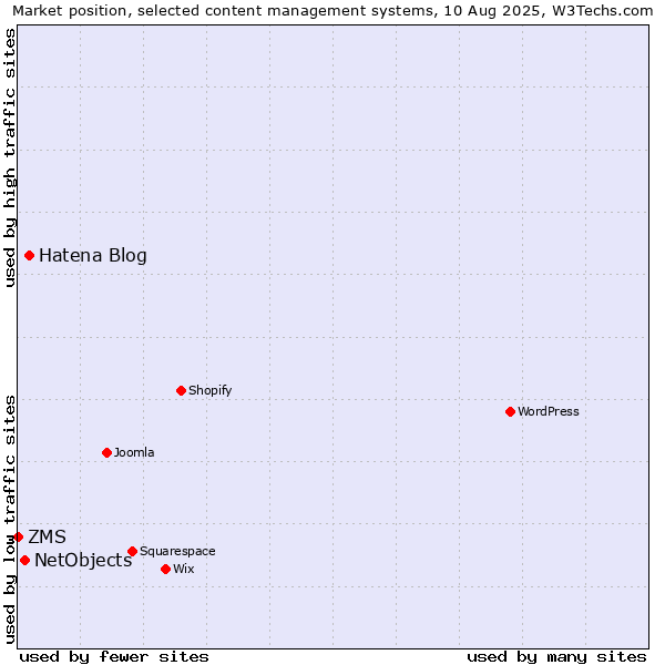 Market position of Hatena Blog vs. NetObjects vs. ZMS