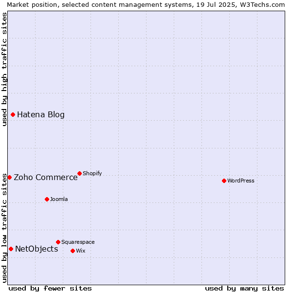 Market position of Hatena Blog vs. NetObjects vs. Zoho Commerce