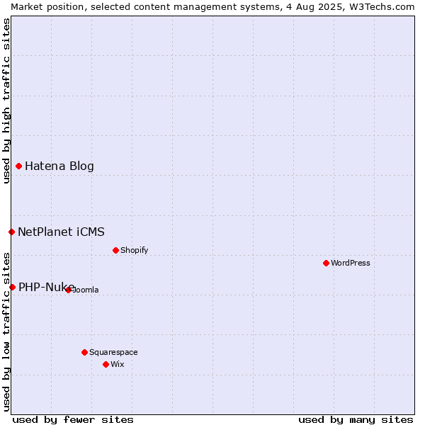 Market position of Hatena Blog vs. PHP-Nuke vs. NetPlanet iCMS