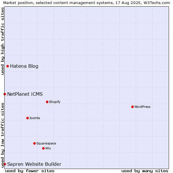 Market position of Hatena Blog vs. NetPlanet iCMS vs. Sapren Website Builder